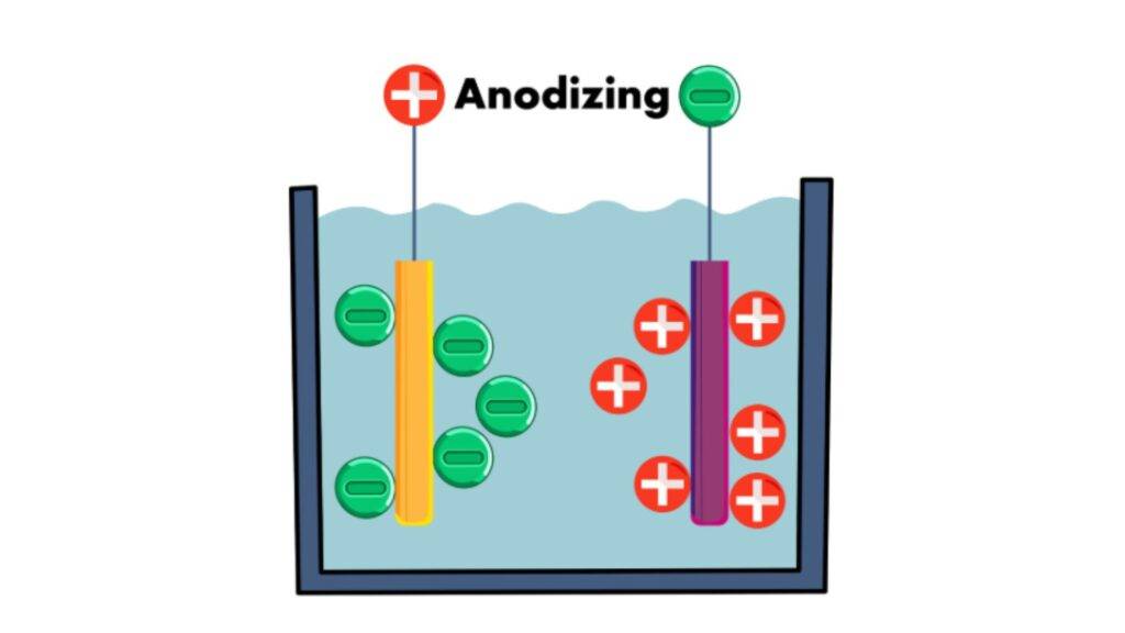 Illustration of the anodizing process